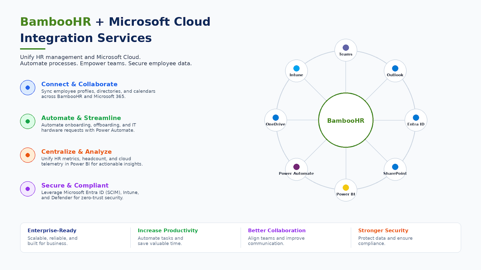 BambooHR + Microsoft 365 Integration Services