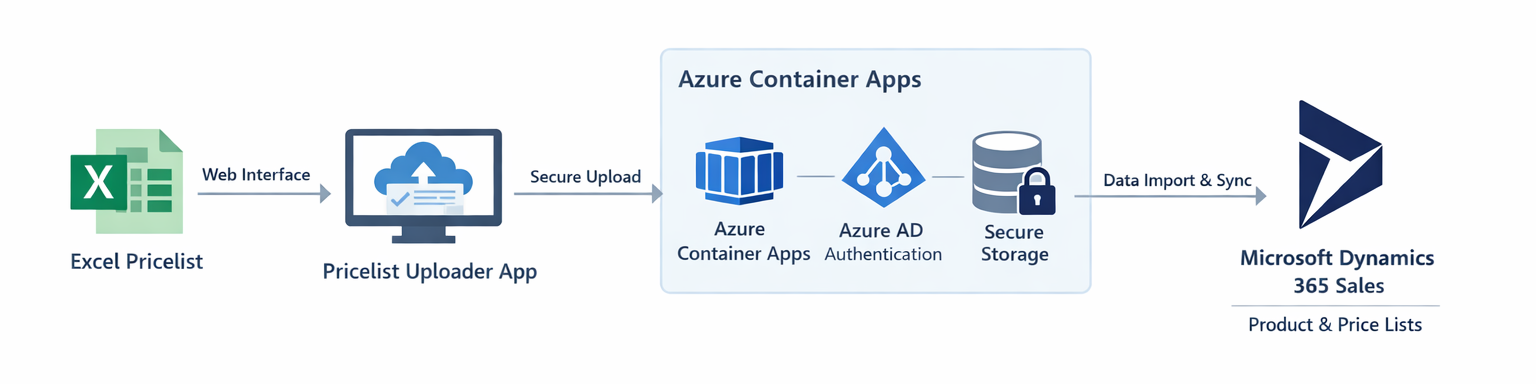 Solution Overview Diagram - Excel upload to Dynamics 365 via Azure web app