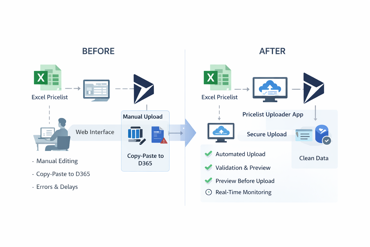Before / After Workflow - Manual vs Automated Pricelist Upload