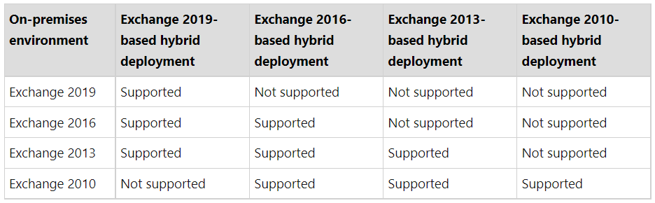 How to license your Hybrid Exchange Server environment