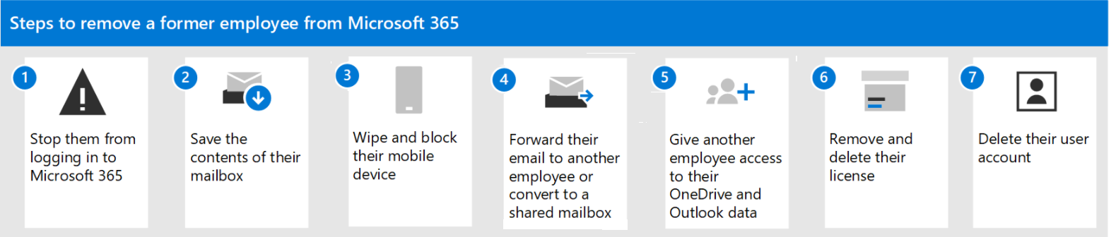 How to delete former employees` Microsoft 365 accounts and properly preserve their mailbox data
