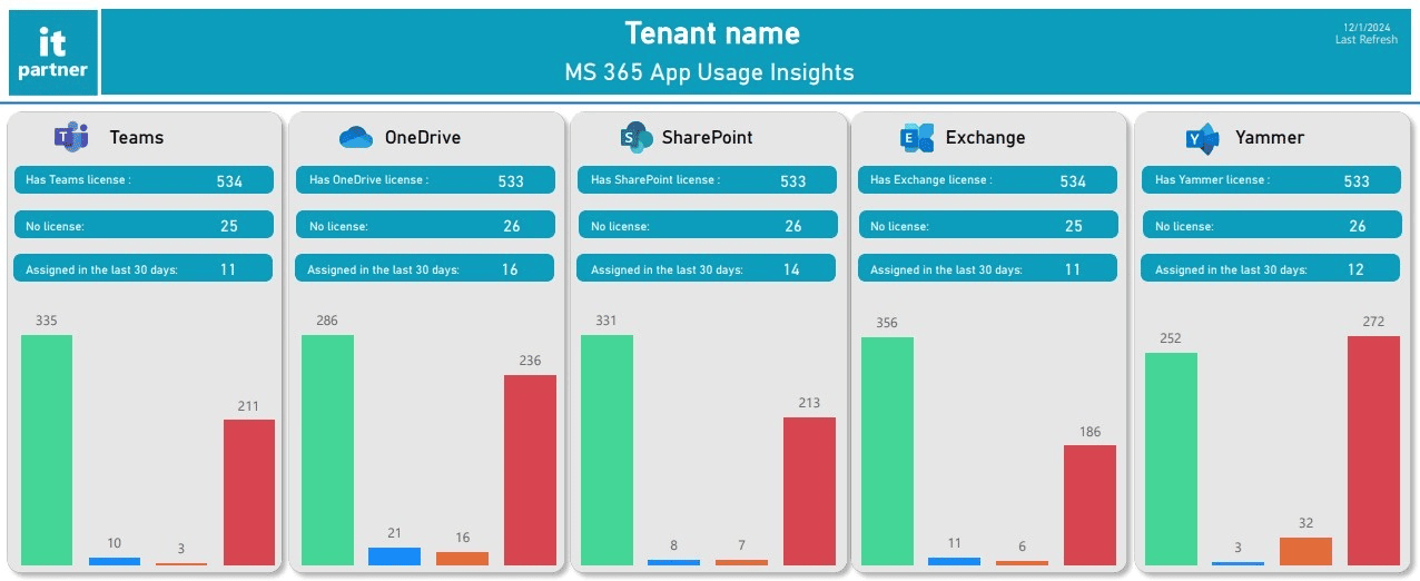 MS 365 App Usage Insights report