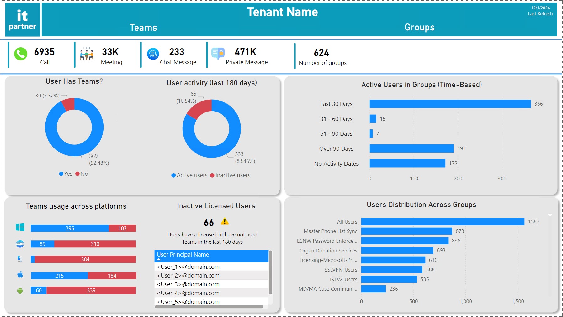 Teams and Groups report