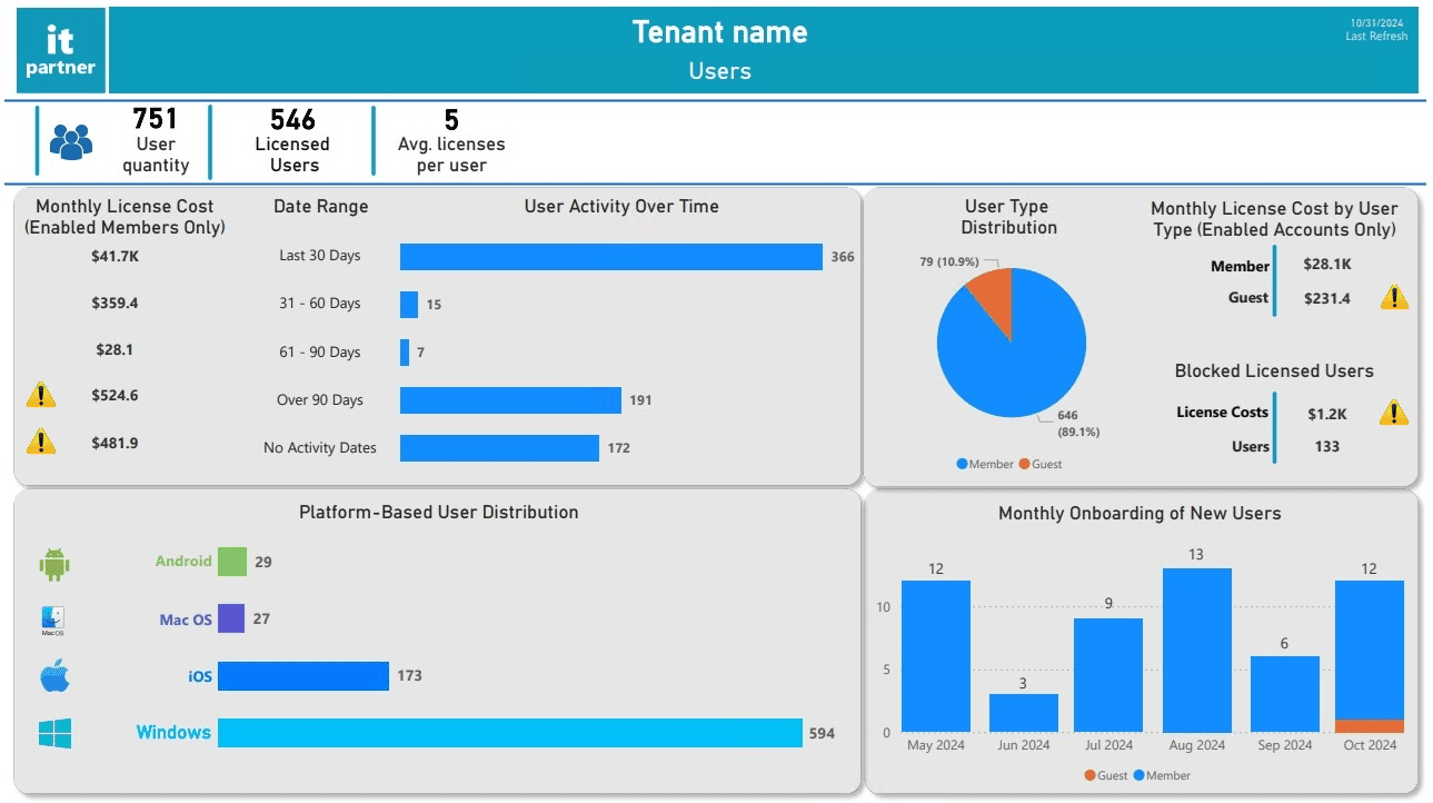 Users report