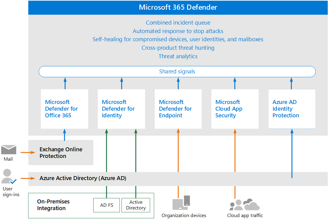 Explore intelligent cybersecurity with Microsoft 365 Defender