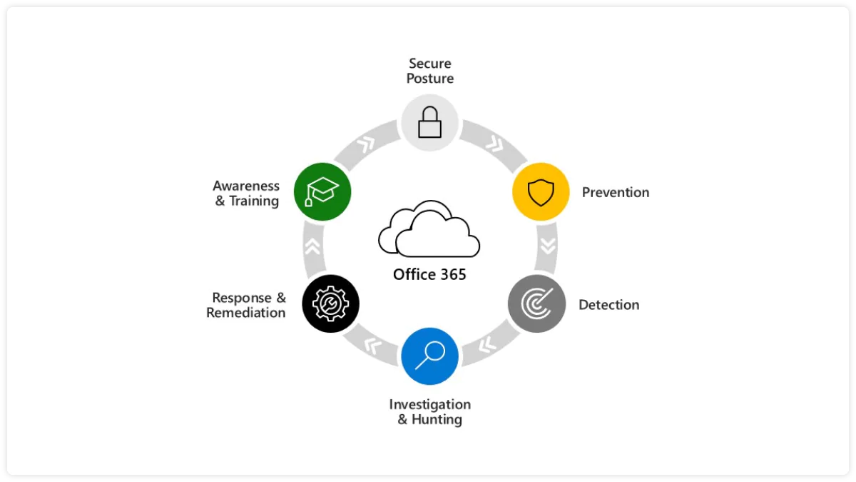 Explore intelligent cybersecurity with Microsoft 365 Defender
