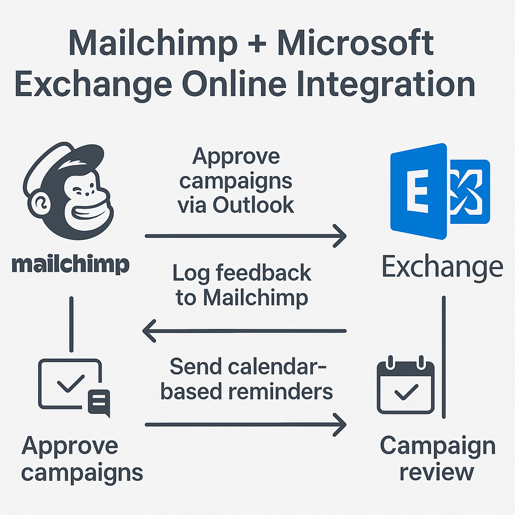 Mailchimp Exchange Online Integration Diagram