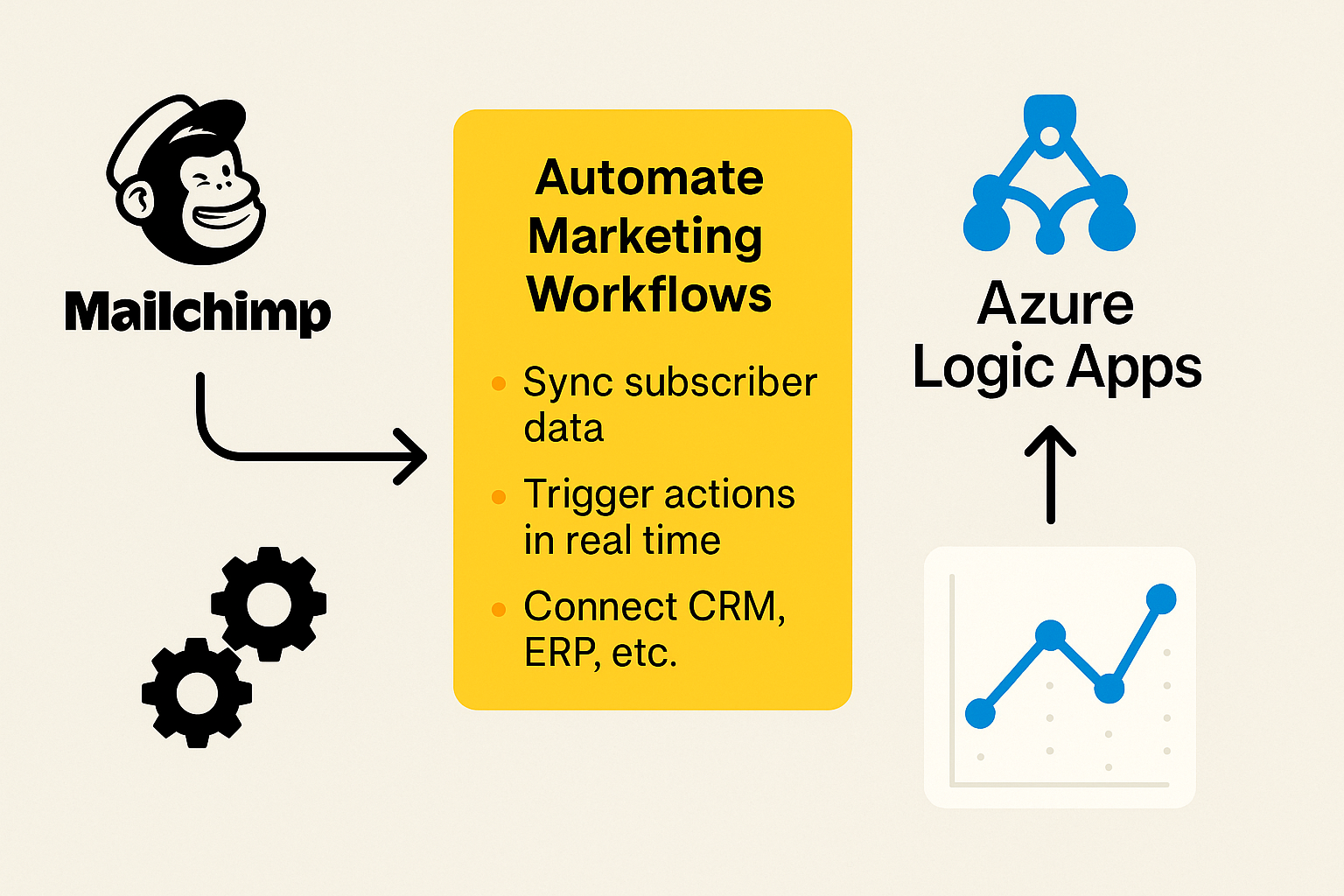 Mailchimp Azure Logic Apps Integration Diagram