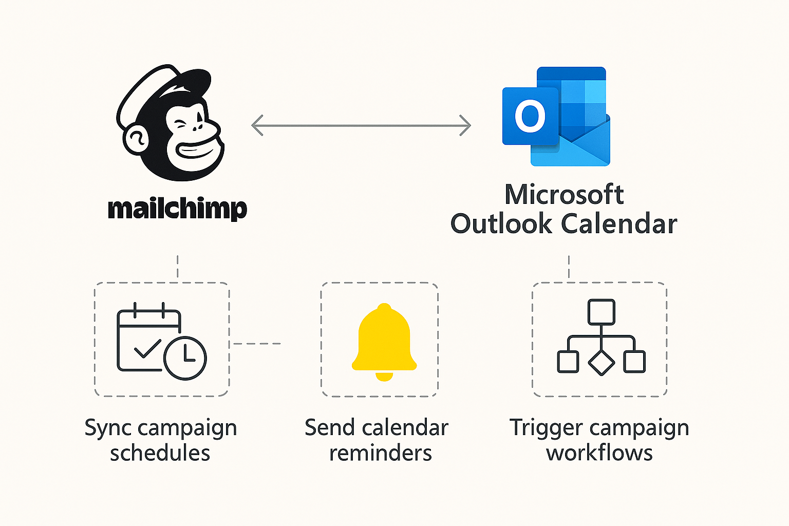 Mailchimp Outlook Calendar Integration Diagram