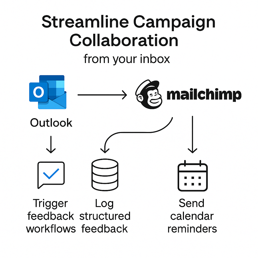 Mailchimp Outlook Integration Diagram