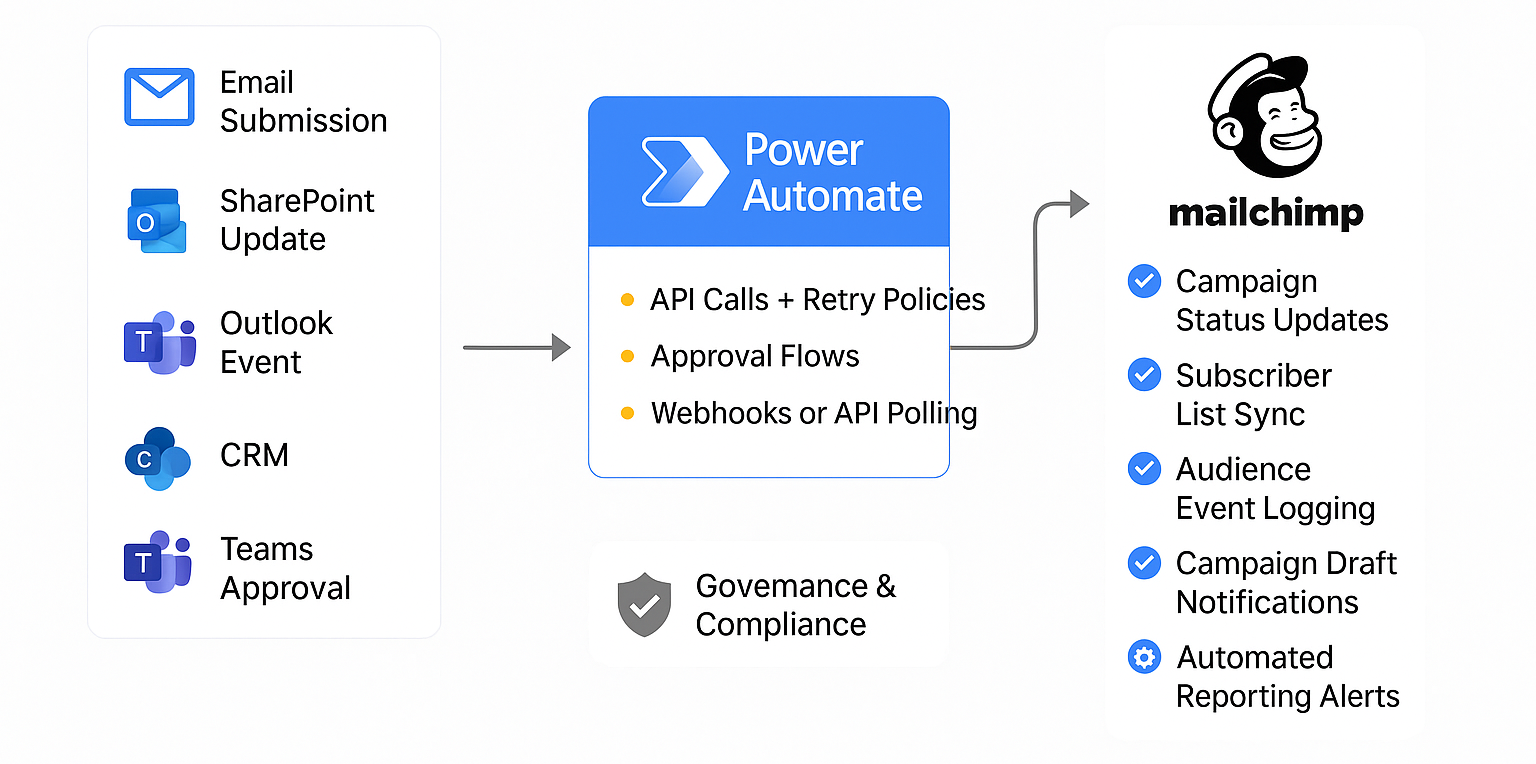 Power Automate flow diagram with Mailchimp API triggers