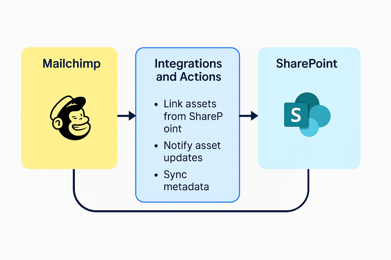 Mailchimp SharePoint Integration Diagram