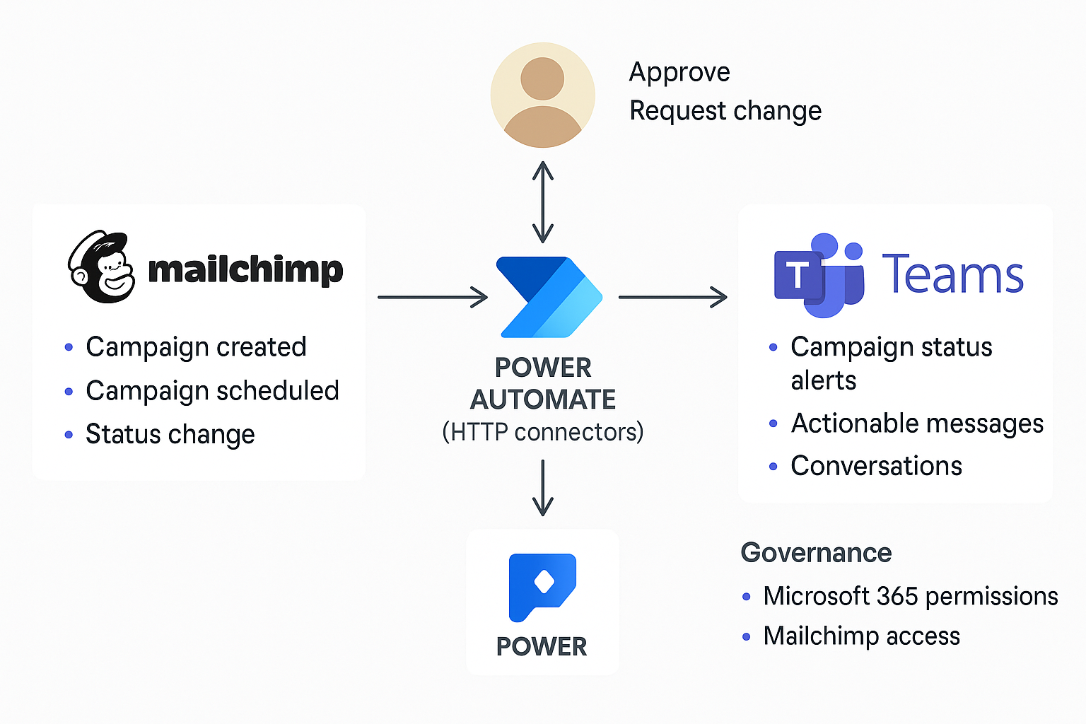 Mailchimp Campaign Updates in Teams