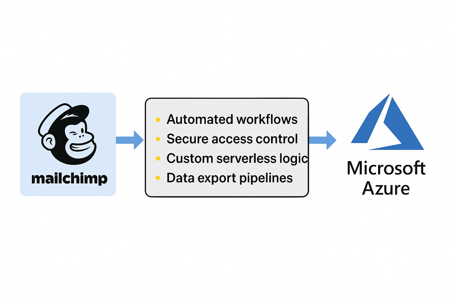 Mailchimp Azure Integration Flow