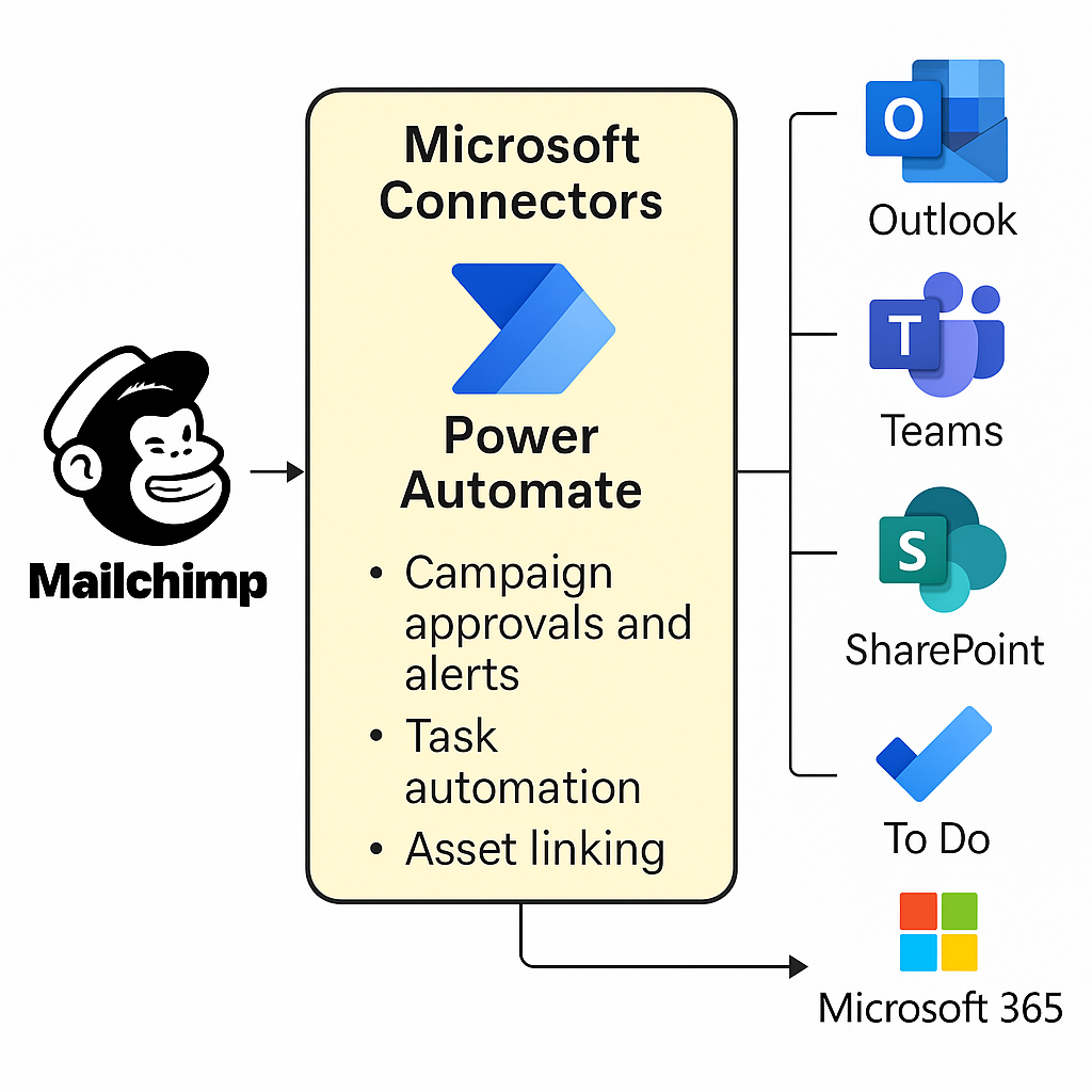 Mailchimp-Microsoft Connectors Overview