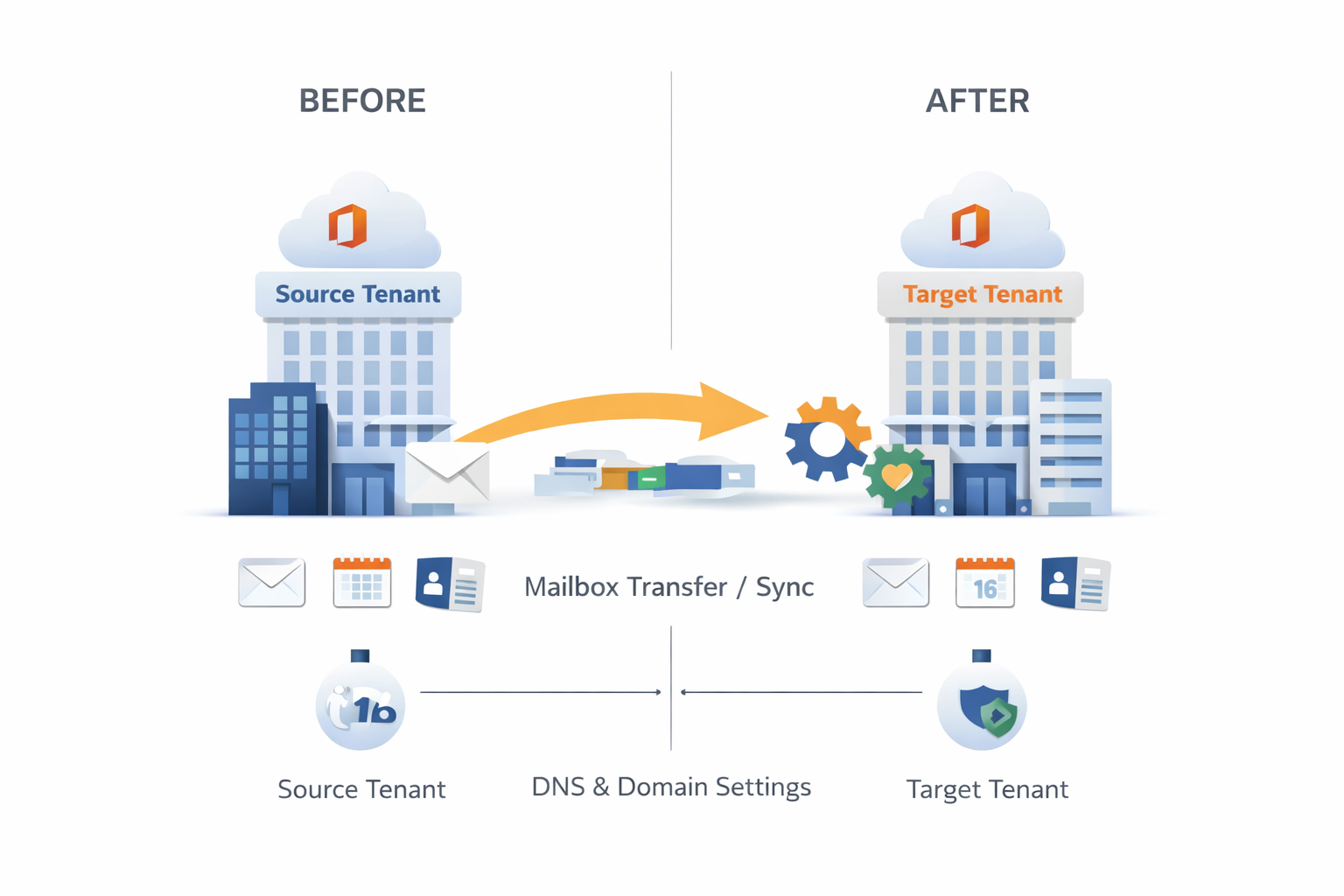 Migration Workflow Diagram