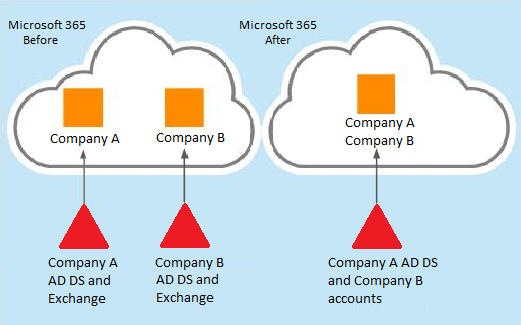 Microsoft 365 before and after