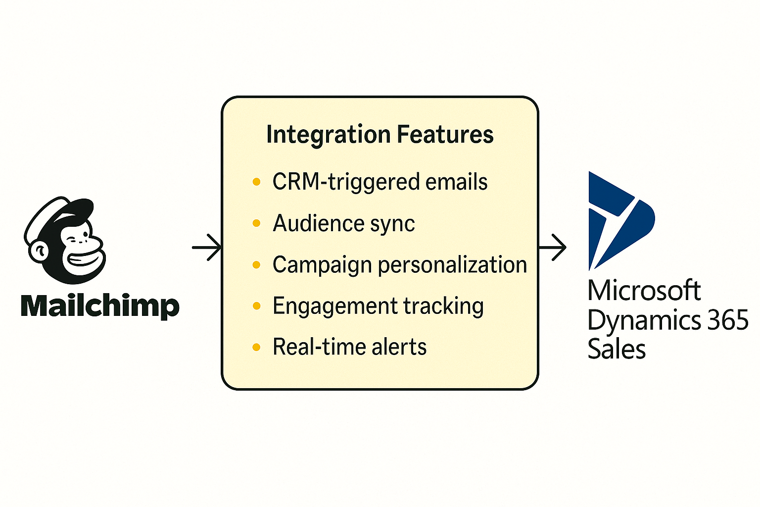 Mailchimp Dynamics 365 Integration