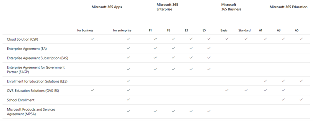 How to properly license your users with Microsoft 365 products and services